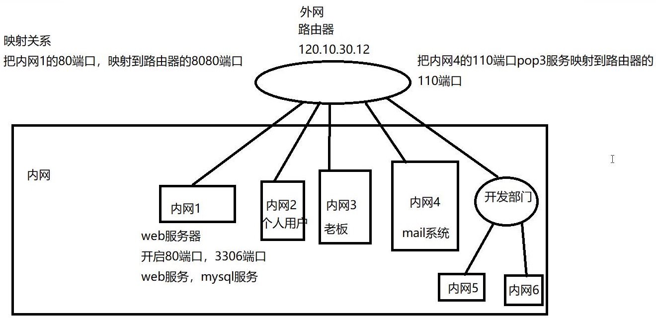 内网示意图