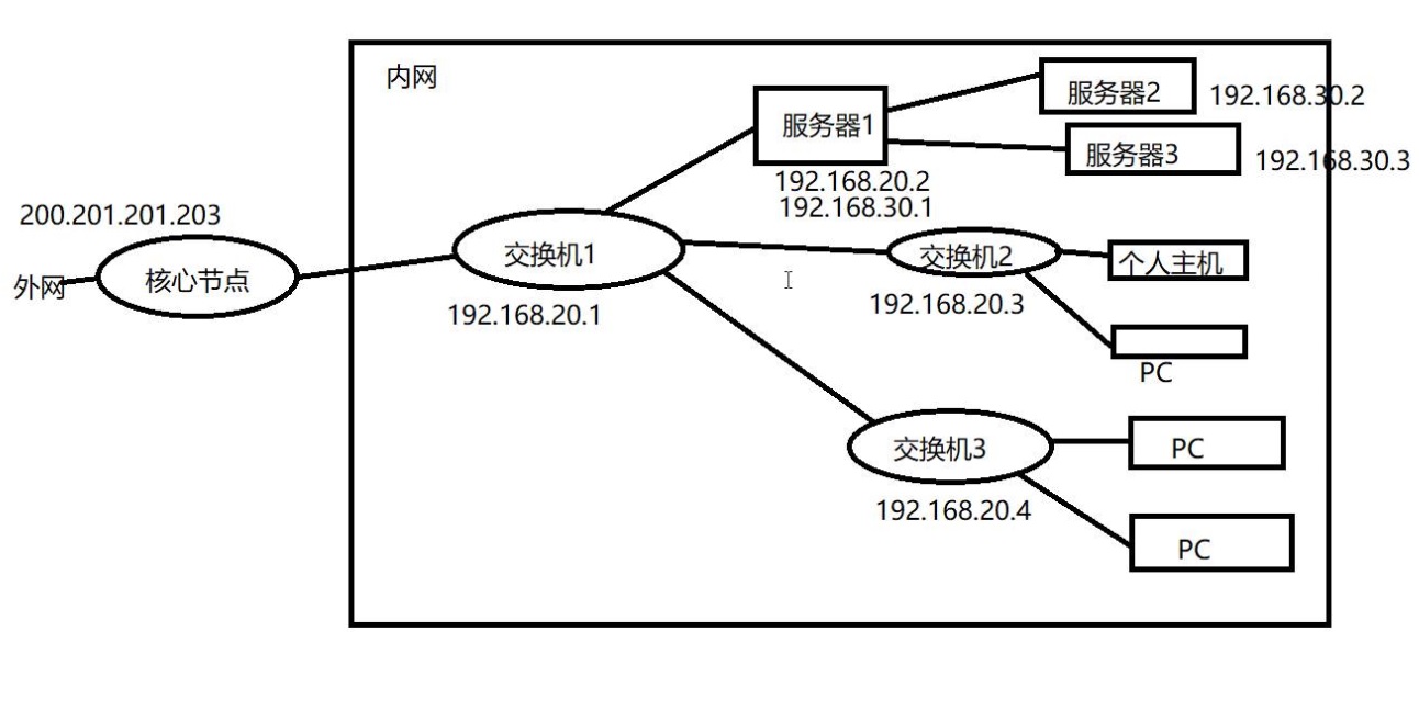 参考示例内网环境